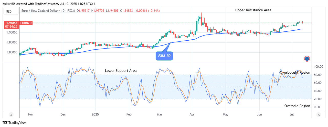 EURNZD: Bears May Lose Control