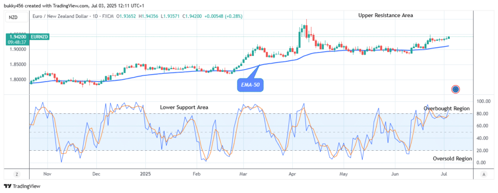 EURNZD: Good to Buy at $1.94 Resistance Value