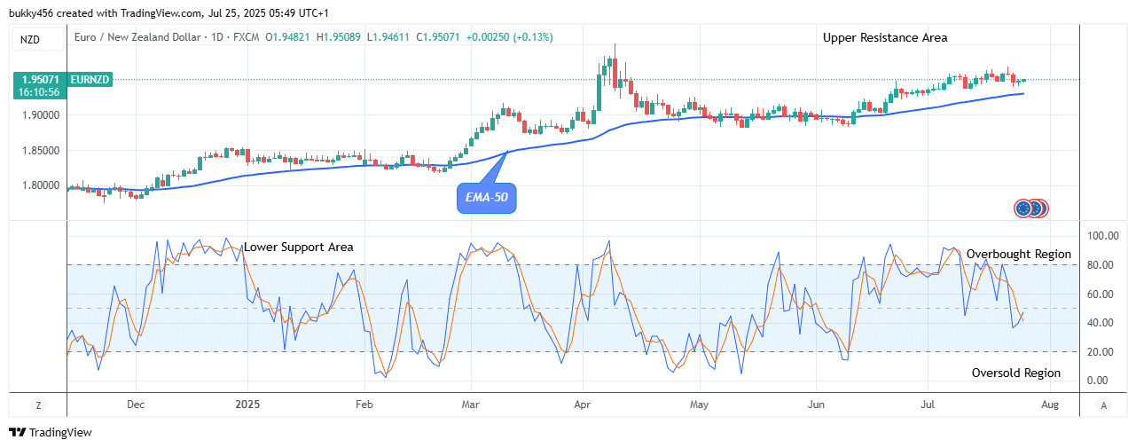 EURNZD: Price Could Experience a Rise