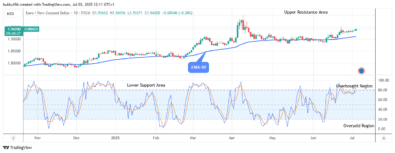 EURNZD: Good to Buy at .94 Resistance Value
