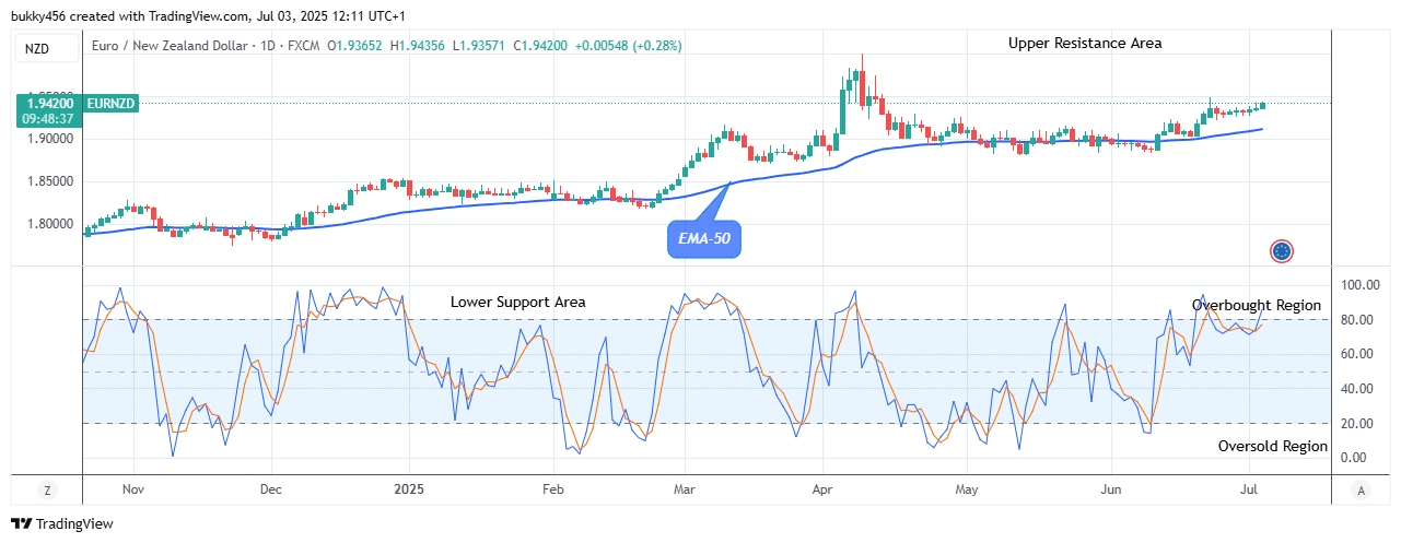 EURNZD: Good to Buy at .94 Resistance Value