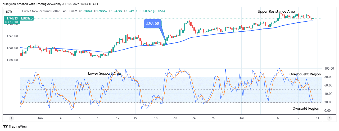 EURNZD: Bears May Lose Control