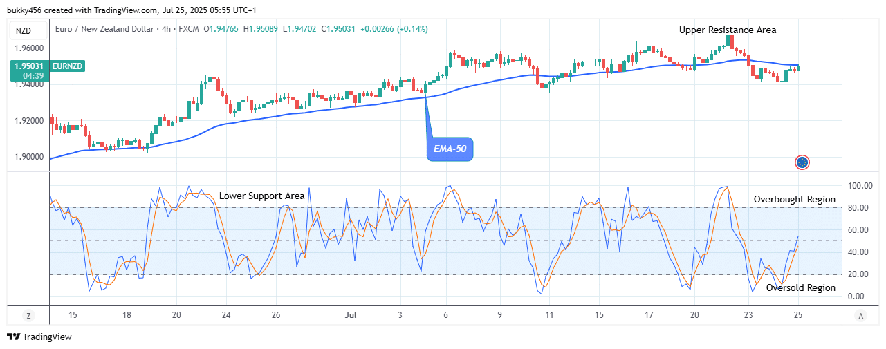 EURNZD: Price Could Experience a Rise