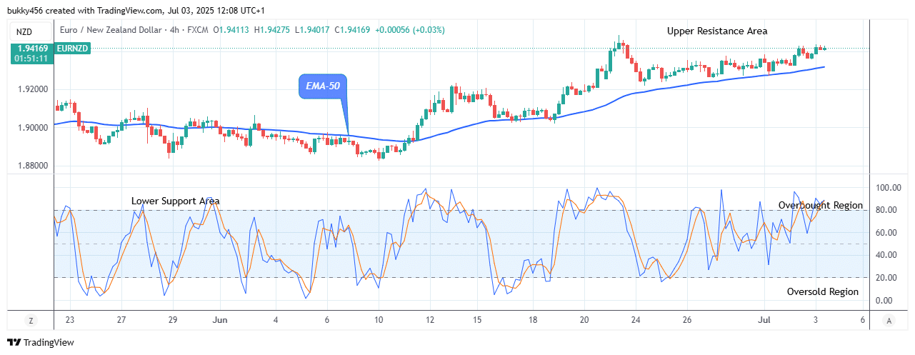 EURNZD: Good to Buy at .94 Resistance Value