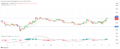 Bitget Token (BGB) Challenges Key Resistance as Bullish Momentum Builds