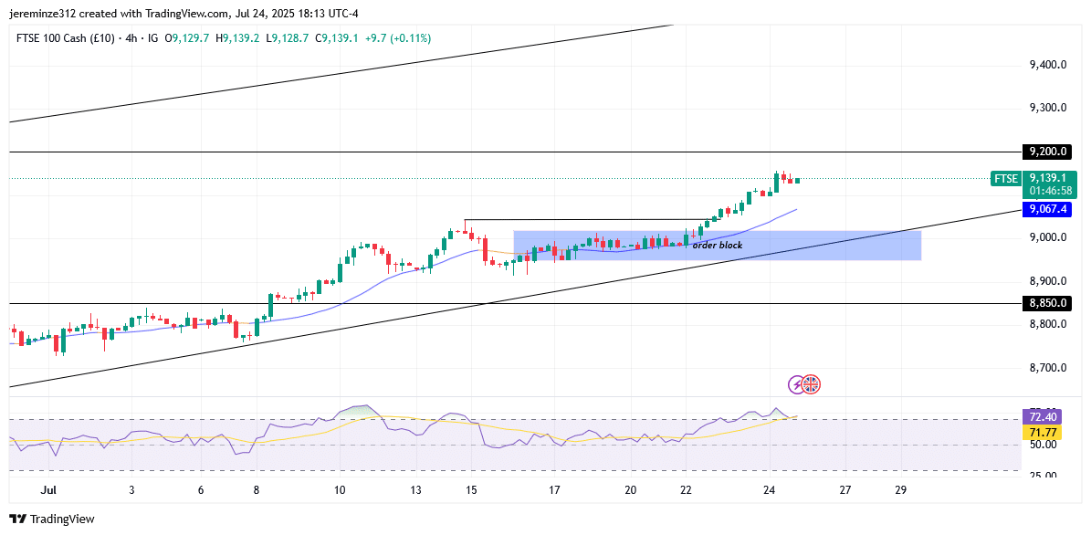 FTSE 100 Maintains Bullish Momentum as Price Approaches 9200.00 Level