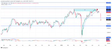 FTSE 100 Continues Southward Drift as Momentum Weakens Further