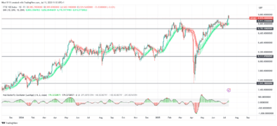 FTSE 100 Creates New All-Time High