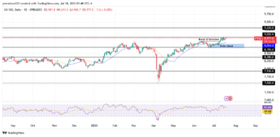 FTSE 100 Enters New Bullish Phase After Breaching 8700.0 Supply Level