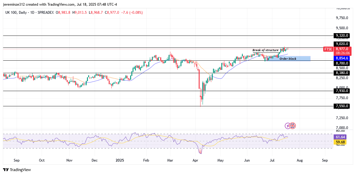 FTSE 100 Enters New Bullish Phase After Breaching 8700.0 Supply Level
