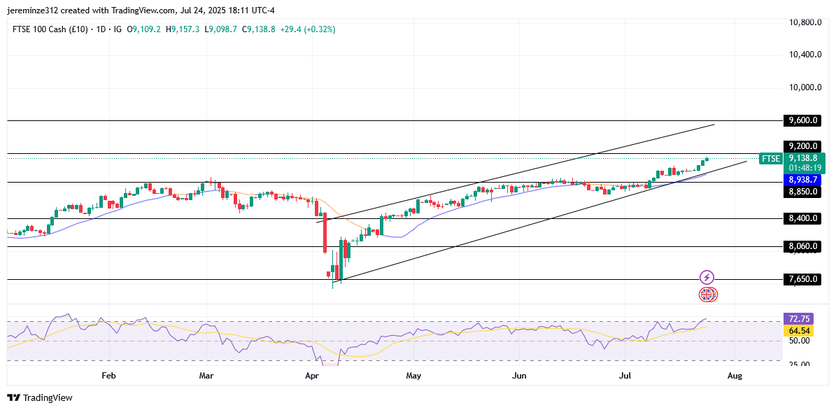 FTSE 100 Maintains Bullish Momentum as Price Approaches 9200.00 Level