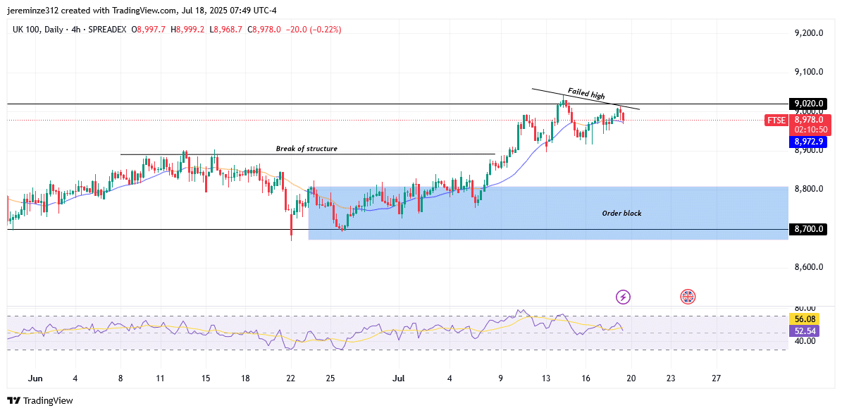 FTSE 100 Enters New Bullish Phase After Breaching 8700.0 Supply Level