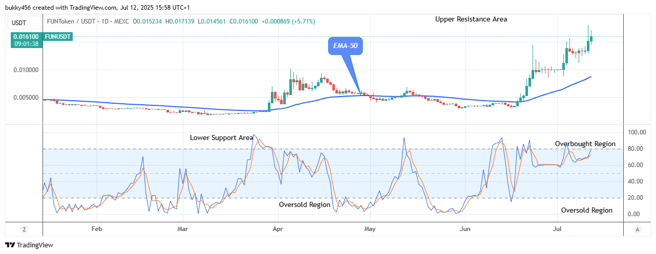 FUNToken (FUNUSDT) Offers Potential Bullish Opportunity