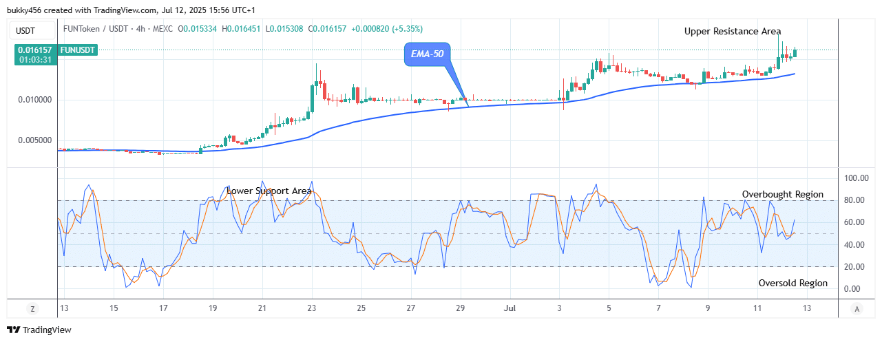 FUNToken (FUNUSDT) Offers Potential Bullish Opportunity