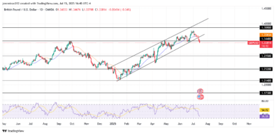 GBPUSD Bullish Run Ends as Bearish Reversal Unfolds After Major High Break