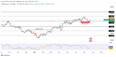 GBPUSD Prepares for a New Phase of Bullish Trend as Retracement Ends