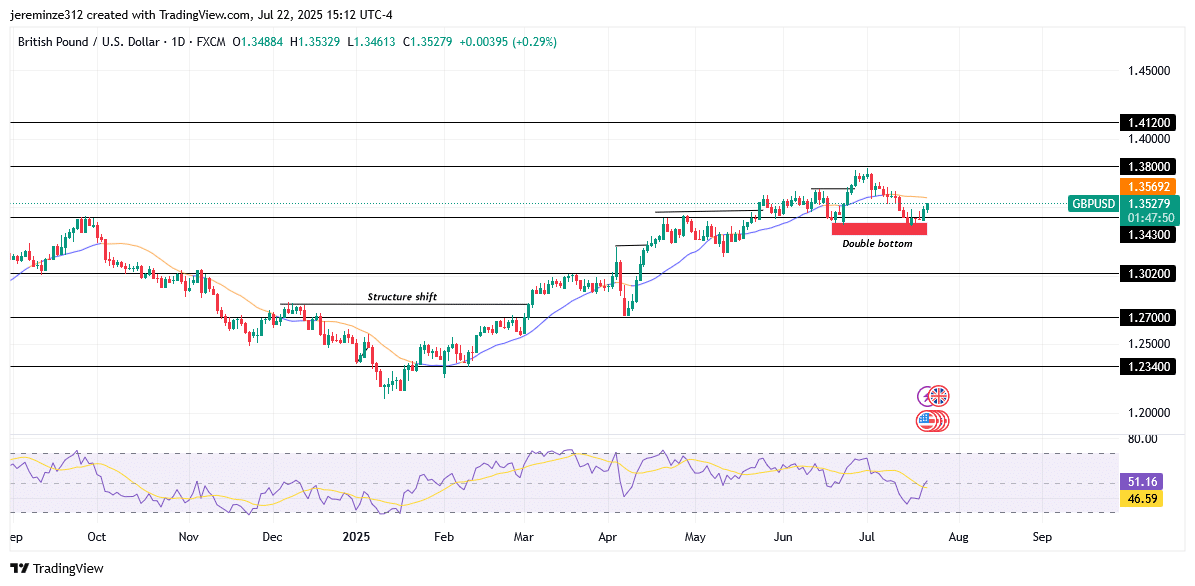 GBPUSD Prepares for a New Phase of Bullish Trend as Retracement Ends
