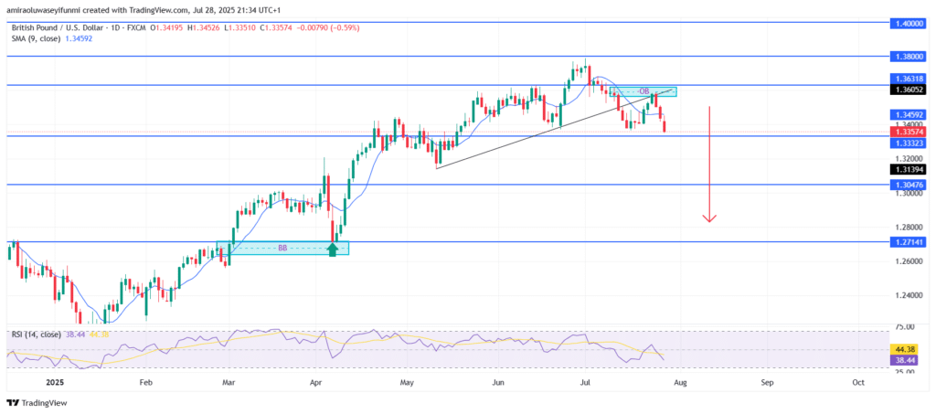 GBPUSD Faces Downside Pressure After Key Structural Breakdown Zone