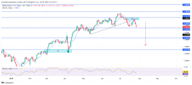 GBPUSD Faces Downside Pressure After Key Structural Breakdown Zone