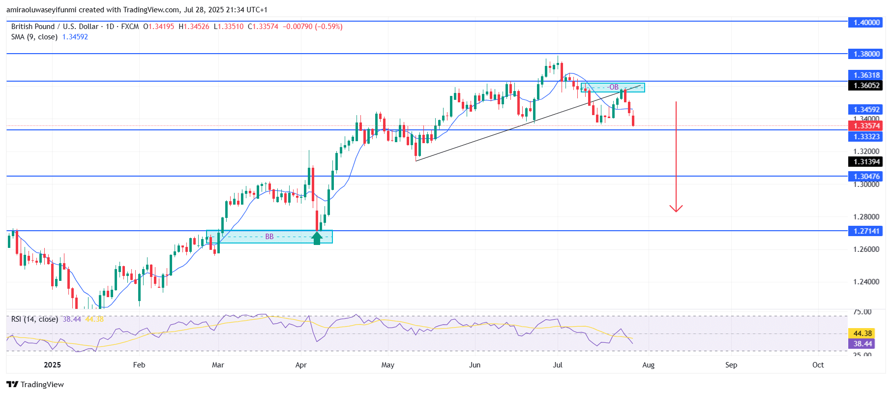 GBPUSD Faces Downside Pressure After Key Structural Breakdown Zone