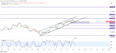 GBPUSD Experiences Bearish Retracement in Bullish Trend