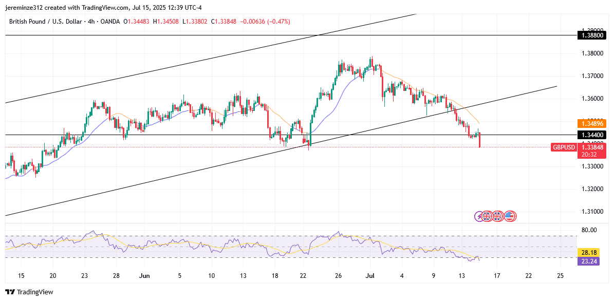 GBPUSD Bullish Run Ends as Bearish Reversal Unfolds After Major High Break