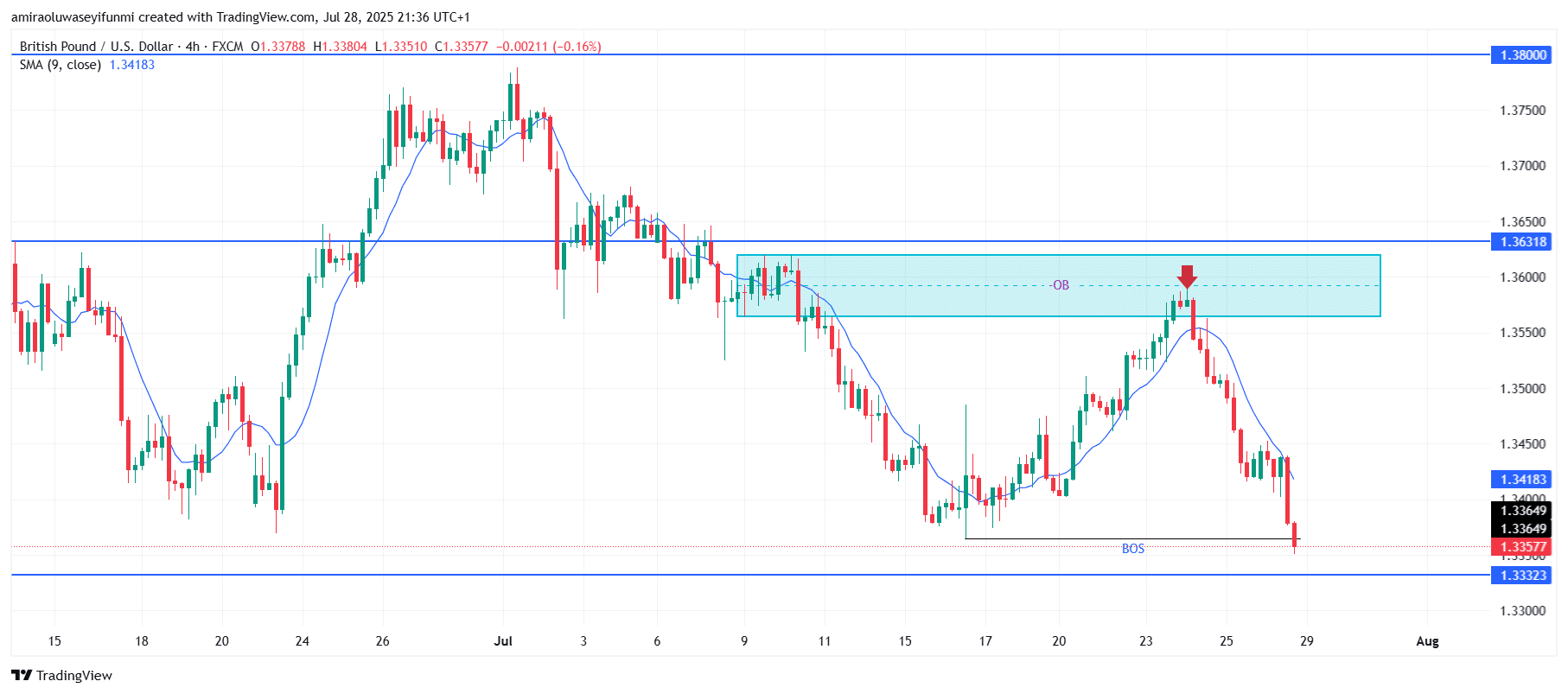 GBPUSD Faces Downside Pressure After Key Structural Breakdown Zone