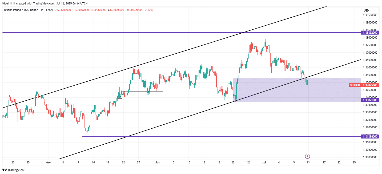 GBPUSD Experiences Bearish Retracement in Bullish Trend