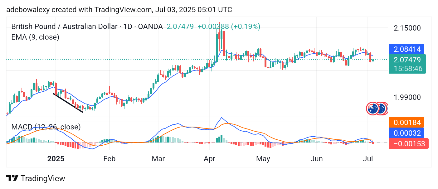 GBPAUD May Bounce Back