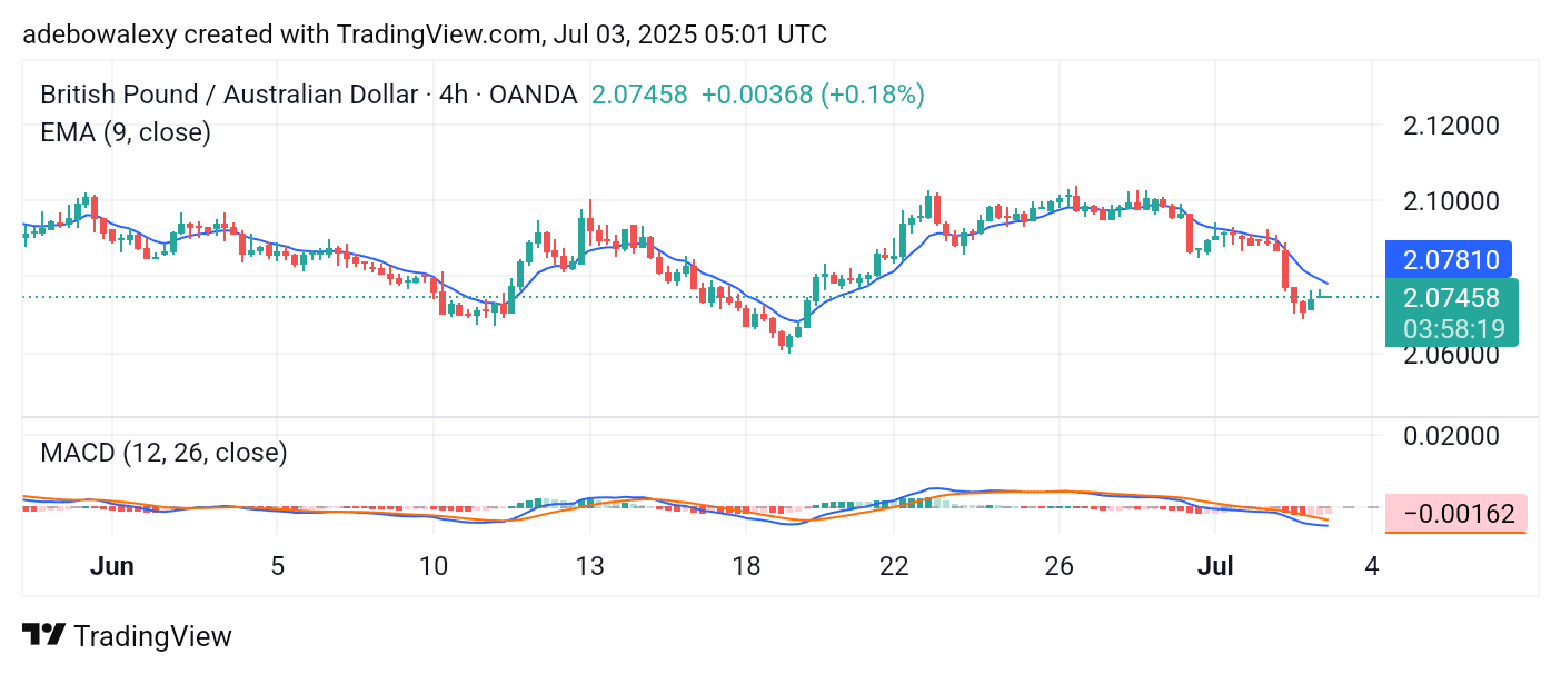 GBPAUD May Bounce Back