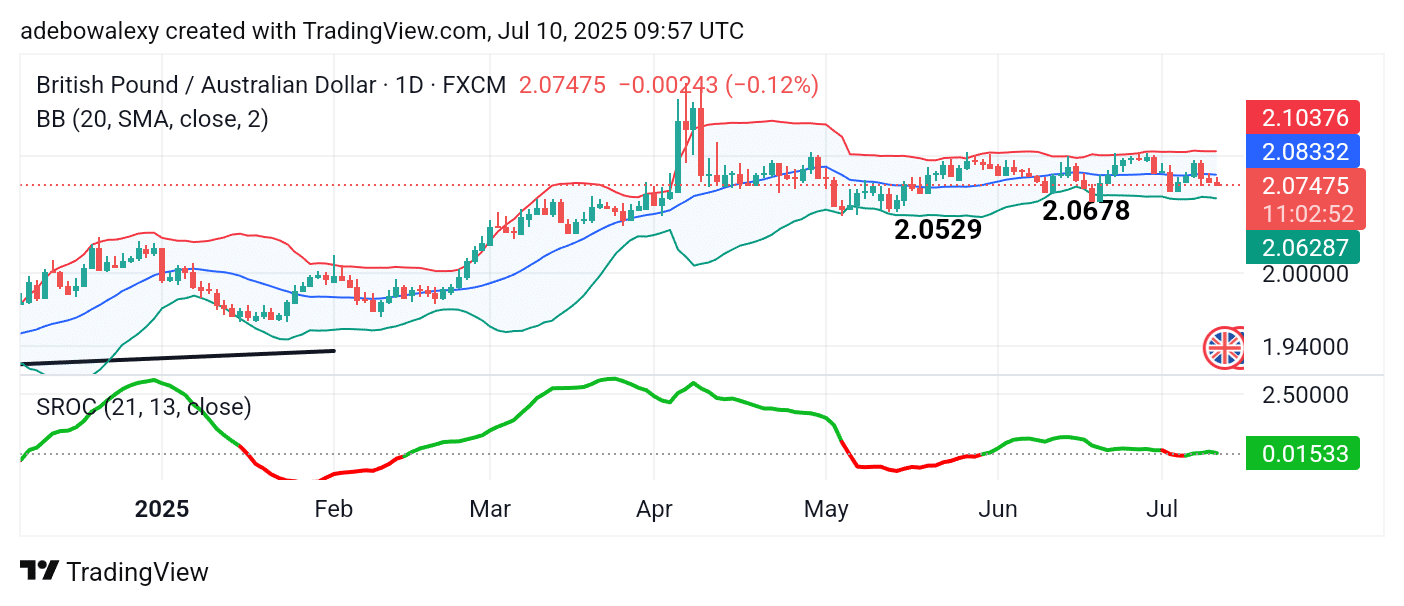 GBPAUD Descends Toward Base Levels