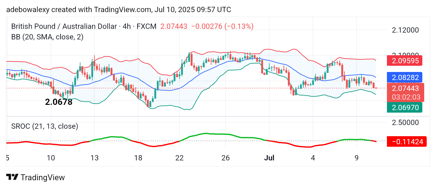 GBPAUD Descends Toward Base Levels