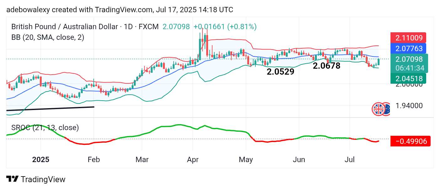 GBPAUD Bulls Stay Strong