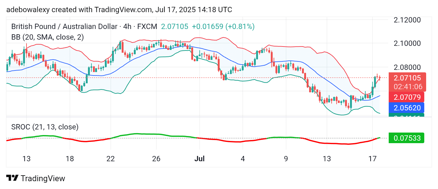GBPAUD Bulls Stay Strong