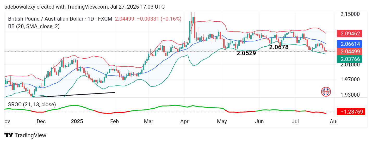 GBPAUD Slides Lower