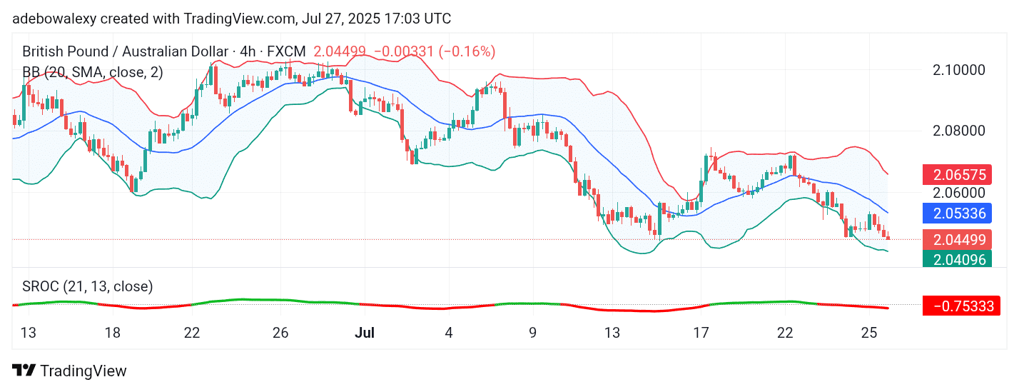 GBPAUD Slides Lower