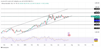 Gold Eyes Bullish Expansion as Price Rebounds From Trendline Support