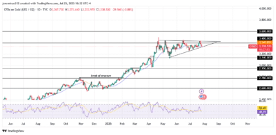 Gold Consolidates as Market Anticipates Further Bullish Continuation