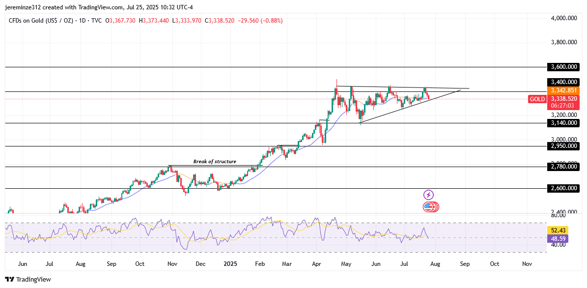 Gold Consolidates as Market Anticipates Further Bullish Continuation