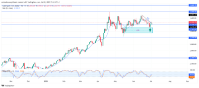 Gold (XAUUSD) Confirms Rebound as Momentum Returns From Key Support