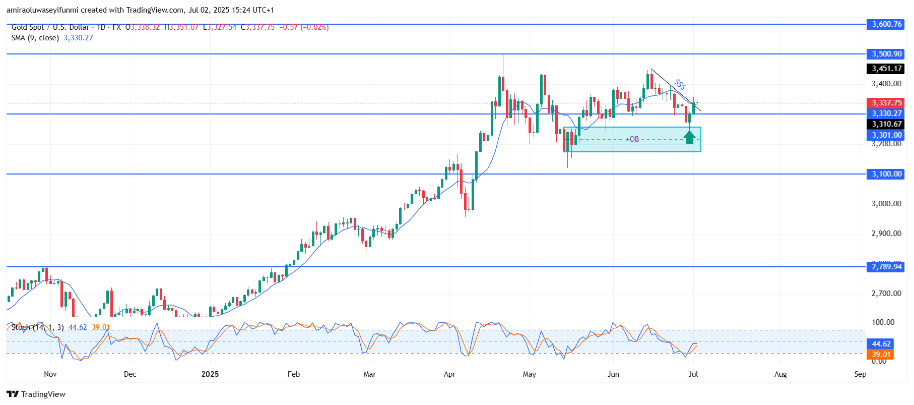 Gold (XAUUSD) Confirms Rebound as Momentum Returns From Key Support