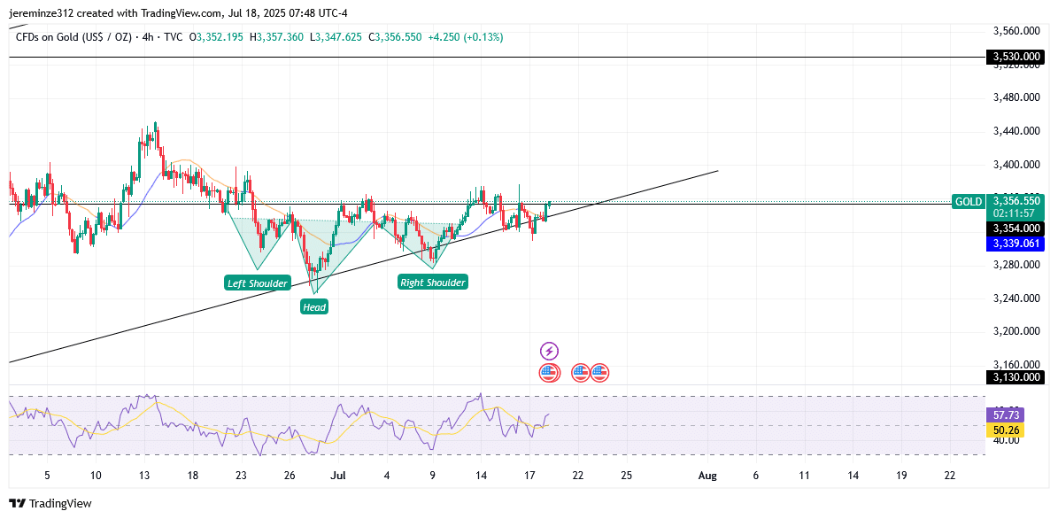 Gold Eyes Bullish Expansion as Price Rebounds From Trendline Support