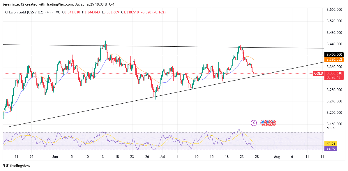 Gold Consolidates as Market Anticipates Further Bullish Continuation