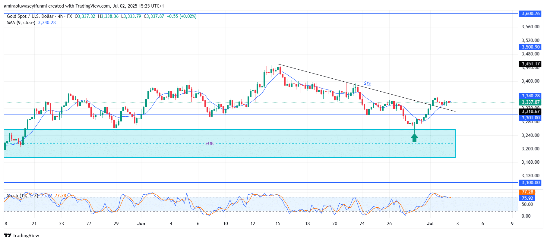 Gold (XAUUSD) Confirms Rebound as Momentum Returns From Key Support