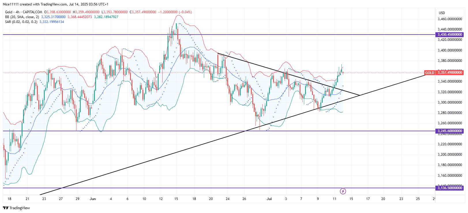 Gold Finds Support at Confluence Zone