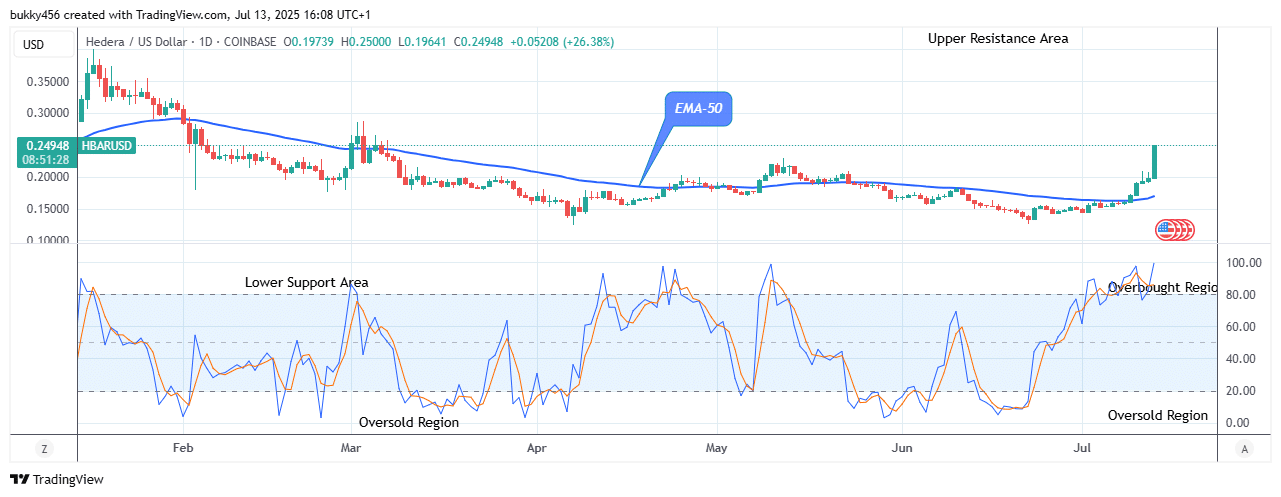 Hedera (HBARUSD) Price May Continue Its Rising Pattern