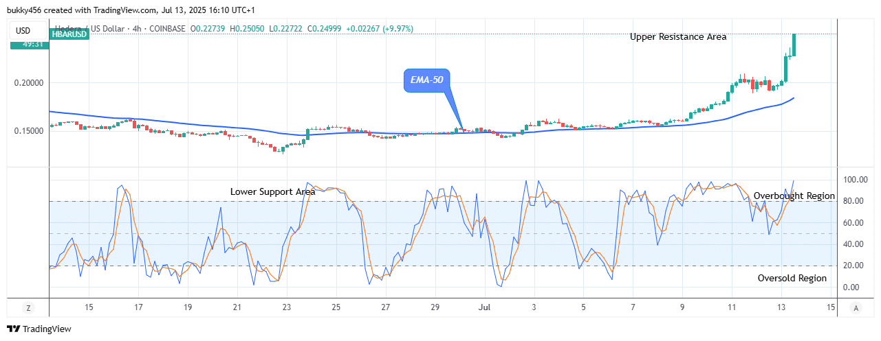 Hedera (HBARUSD) Price May Continue Its Rising Pattern