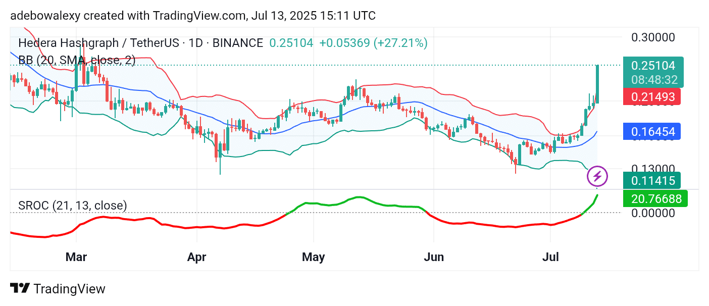 Trending Cryptocurrencies for July 13, 2025: HBAR, AUCTION, 1INCH, BANANAS31, and ALGO