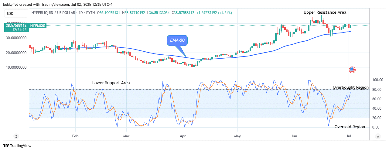 Hyperliquid (HYPEUSD) Price Continues its Upward Trajectory