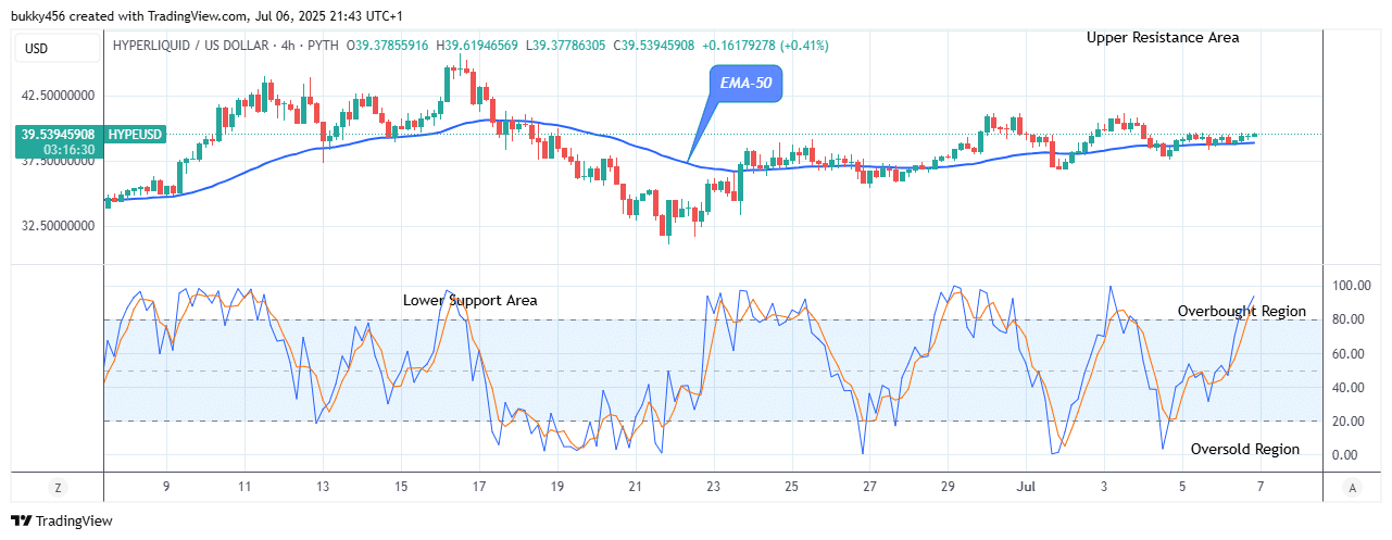 Hyperliquid (HYPEUSD) Price Breakout and Continued Bullish Trend